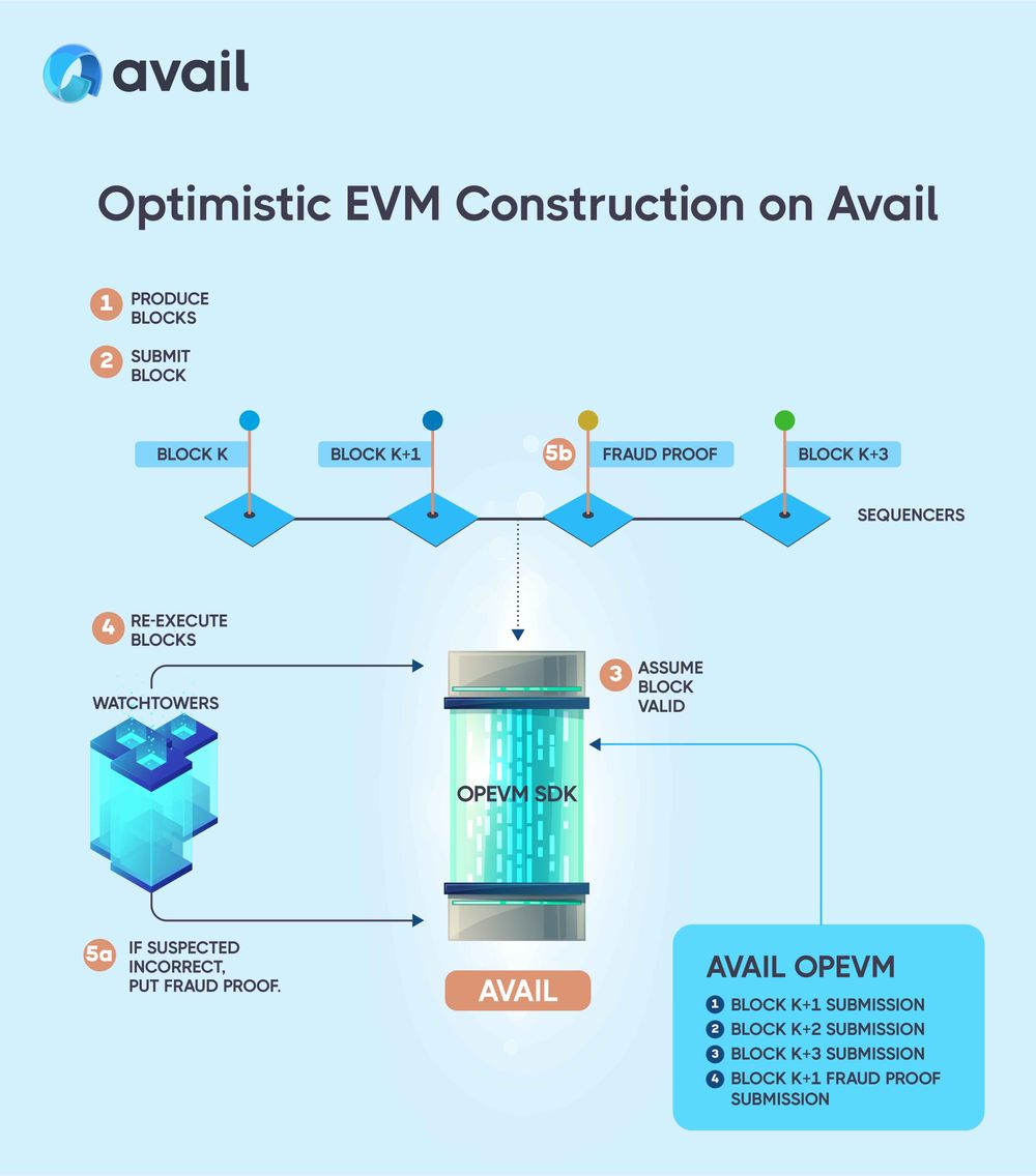 OpEVM: SDK с открытым исходным кодом для создания оптимистичных накопительных пакетов.