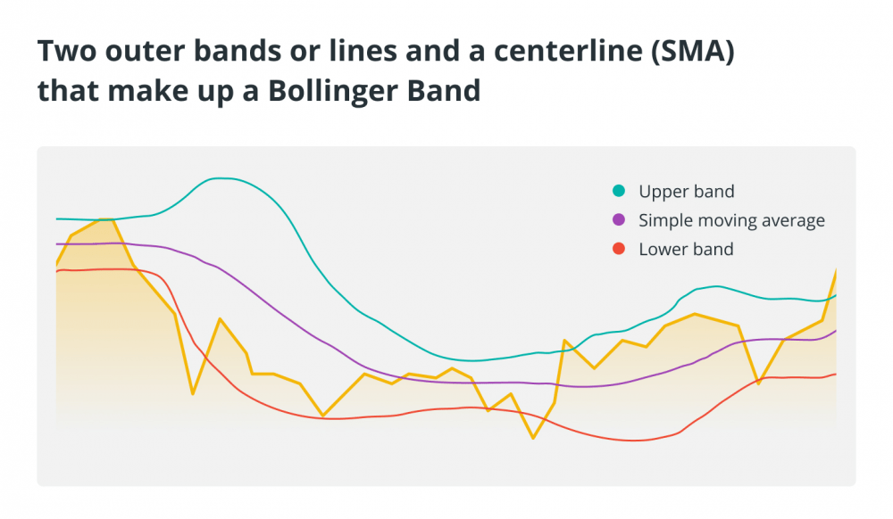 Научимся использовать полосы Боллинджера в торговле криптовалютой