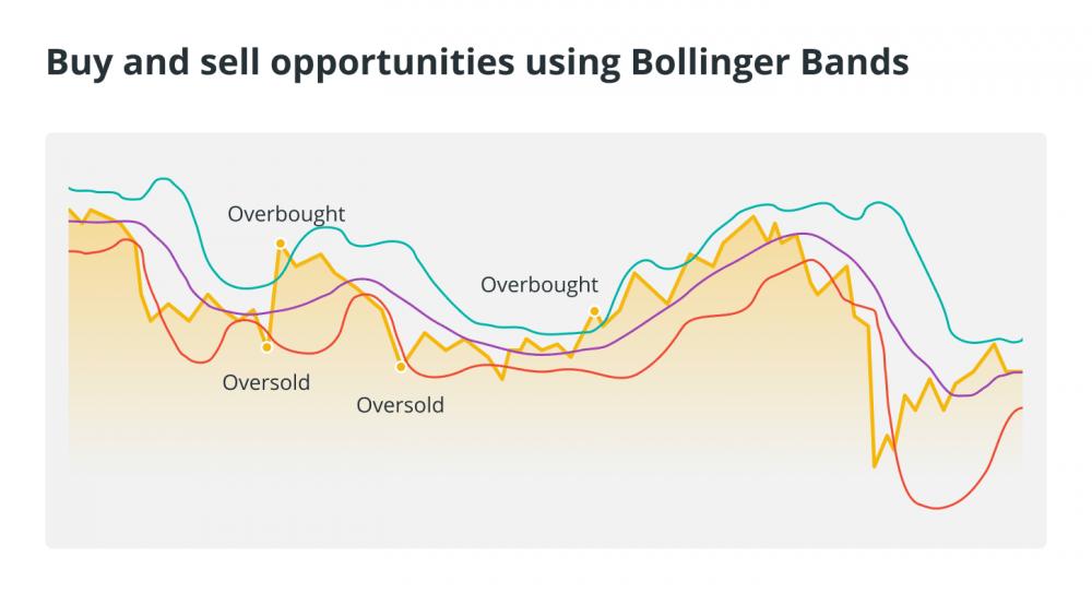 Научимся использовать полосы Боллинджера в торговле криптовалютой