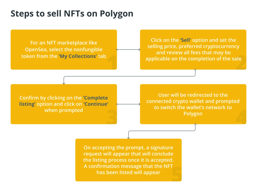 Как покупать и продавать NFT на Polygon