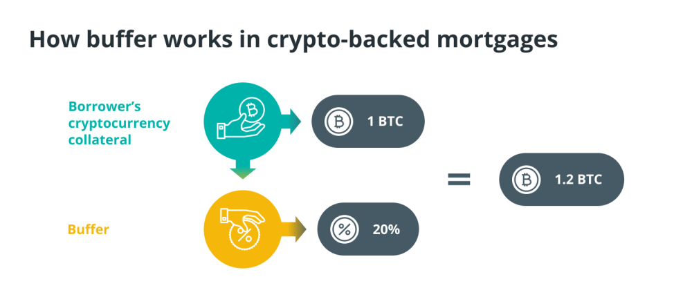 Что такое ипотека, обеспеченная криптовалютой, и как она работает?