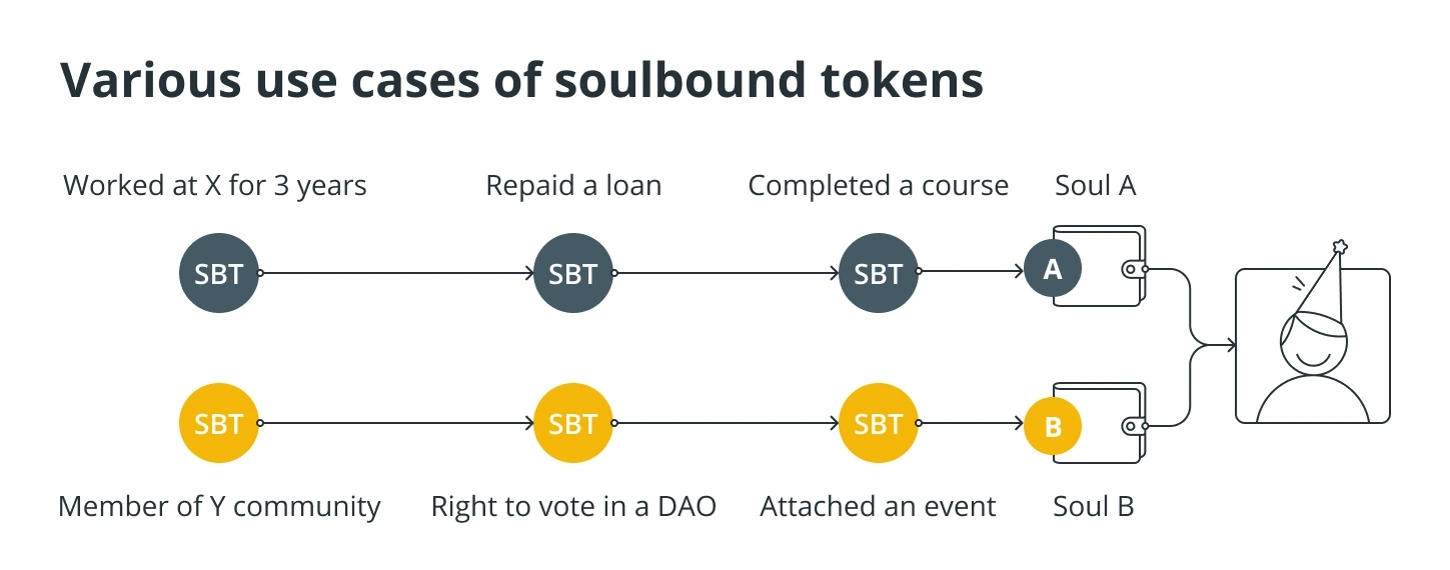 Что такое токены Soulbound (SBT) и как они работают?