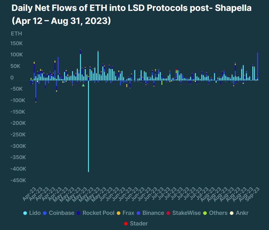 Отчет о стейкинге Ethereum Liquid за 2023 год