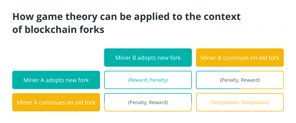 Теория игр в применении к биткойнам и криптовалютам