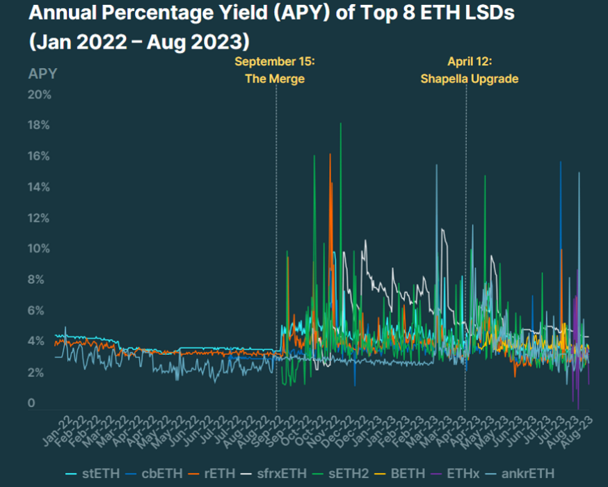 Отчет о стейкинге Ethereum Liquid за 2023 год