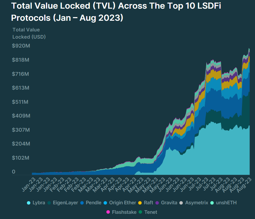 Отчет о стейкинге Ethereum Liquid за 2023 год