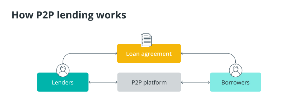 5 лучших одноранговых (P2P) кредитных платформ для заемщиков и кредиторов