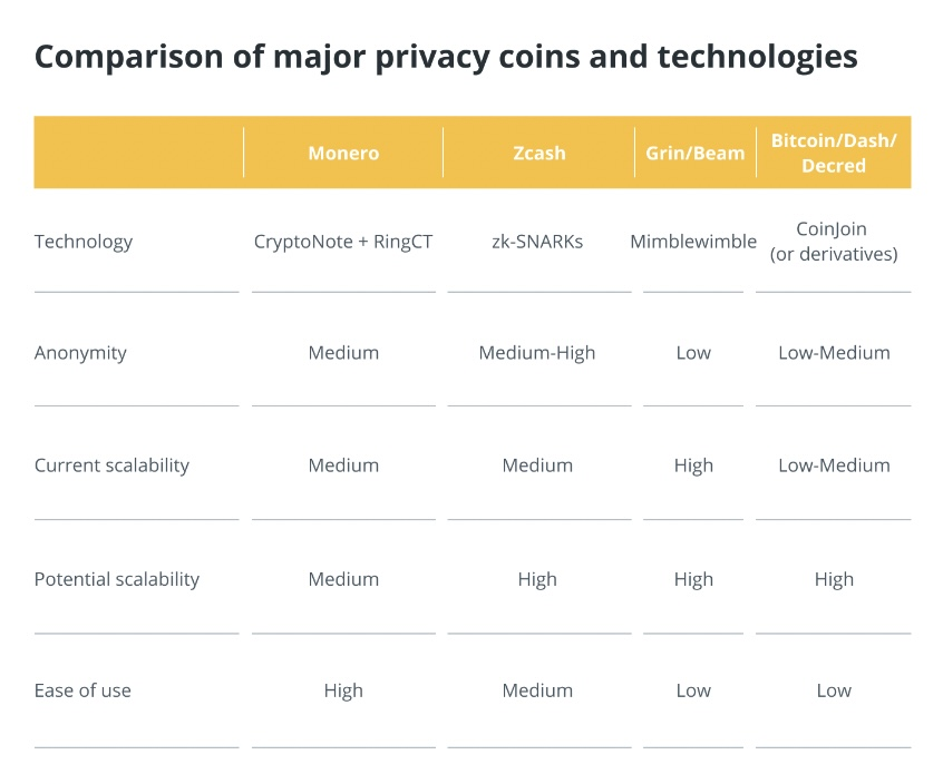 Binance без необходимости исключает Monero, ZCash и другие монеты конфиденциальности