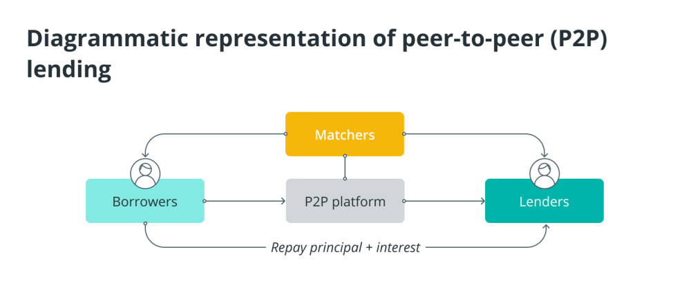 5 лучших одноранговых (P2P) кредитных платформ для заемщиков и кредиторов