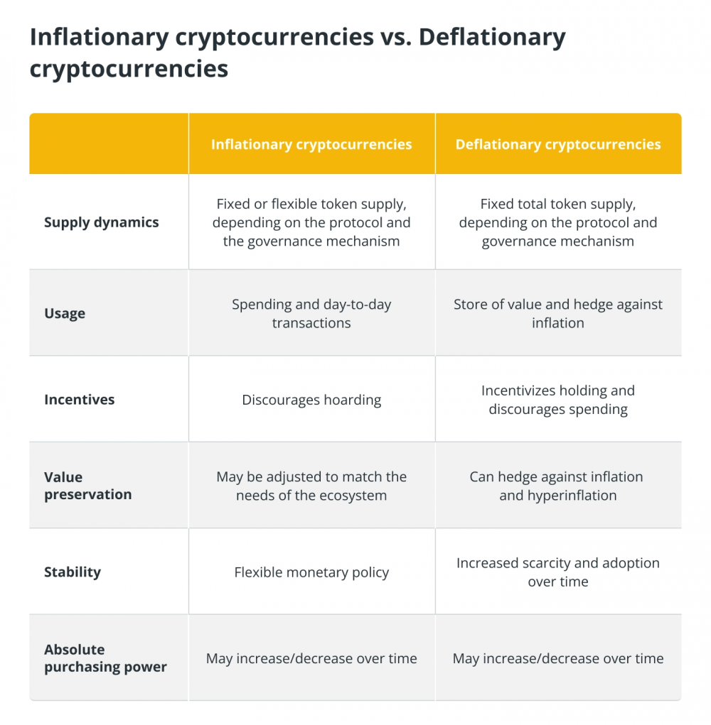 Что такое инфляционные и дефляционные криптовалюты