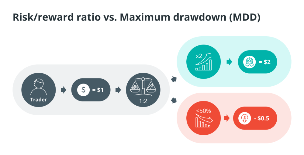 Что такое соотношение риск/вознаграждение в торговле криптовалютой и как его использовать