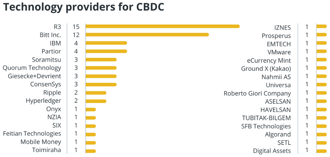 Обзор текущего состояния инициатив CBDC по всему миру