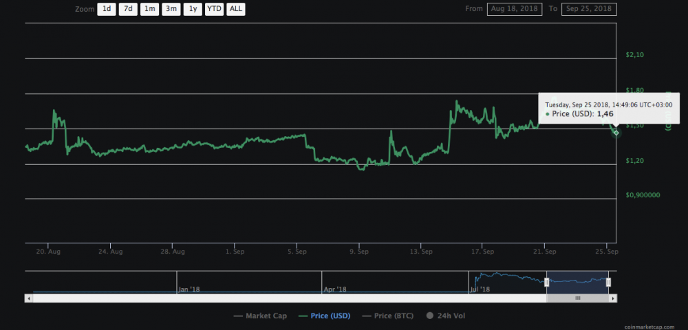 курс XTZ/USD по данным CoinMarketCap