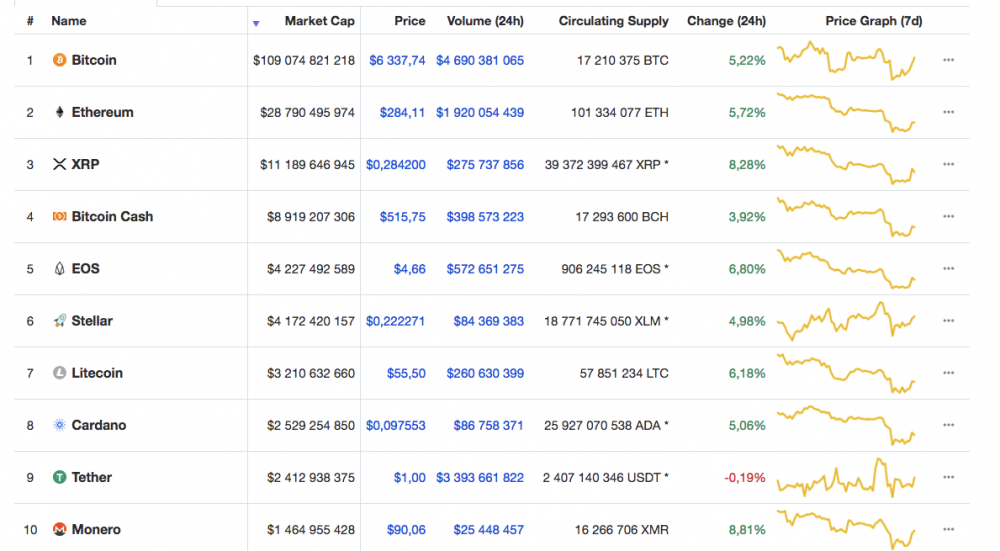 ТОП-10 криптовалют по уровню капиталитализации на CoinMarketCap