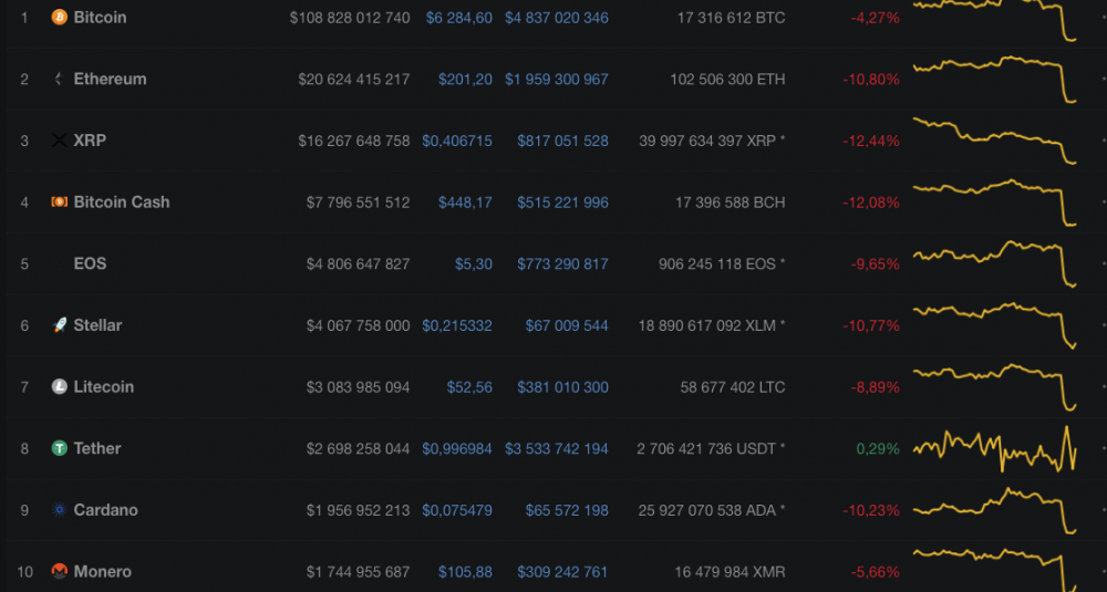 ТОП-10 криптовалют CoinMarketCap