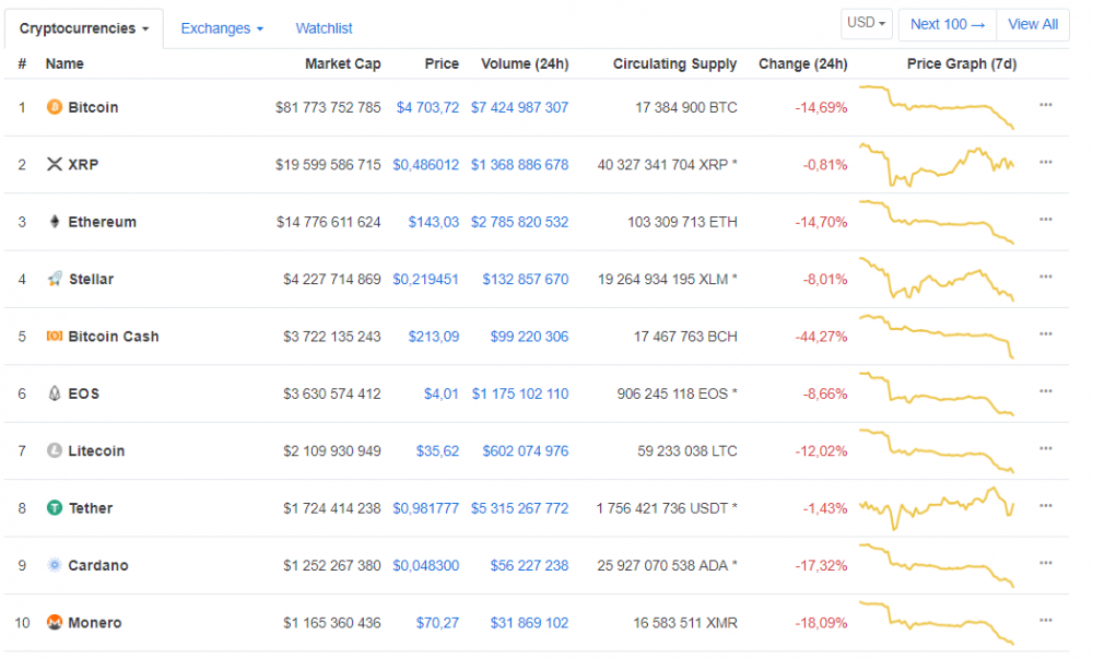 Топ-10 криптовалют по капитализации, данные CoinMarketCap