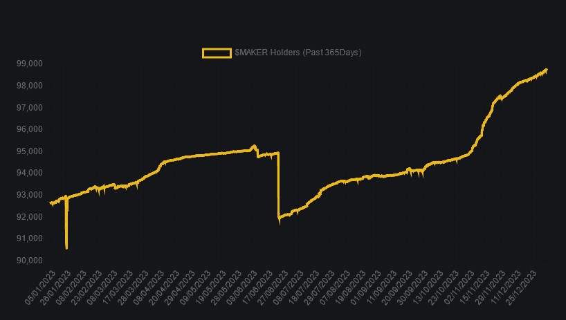 У MakerDAO есть план, как вернуть «лето DeFi»