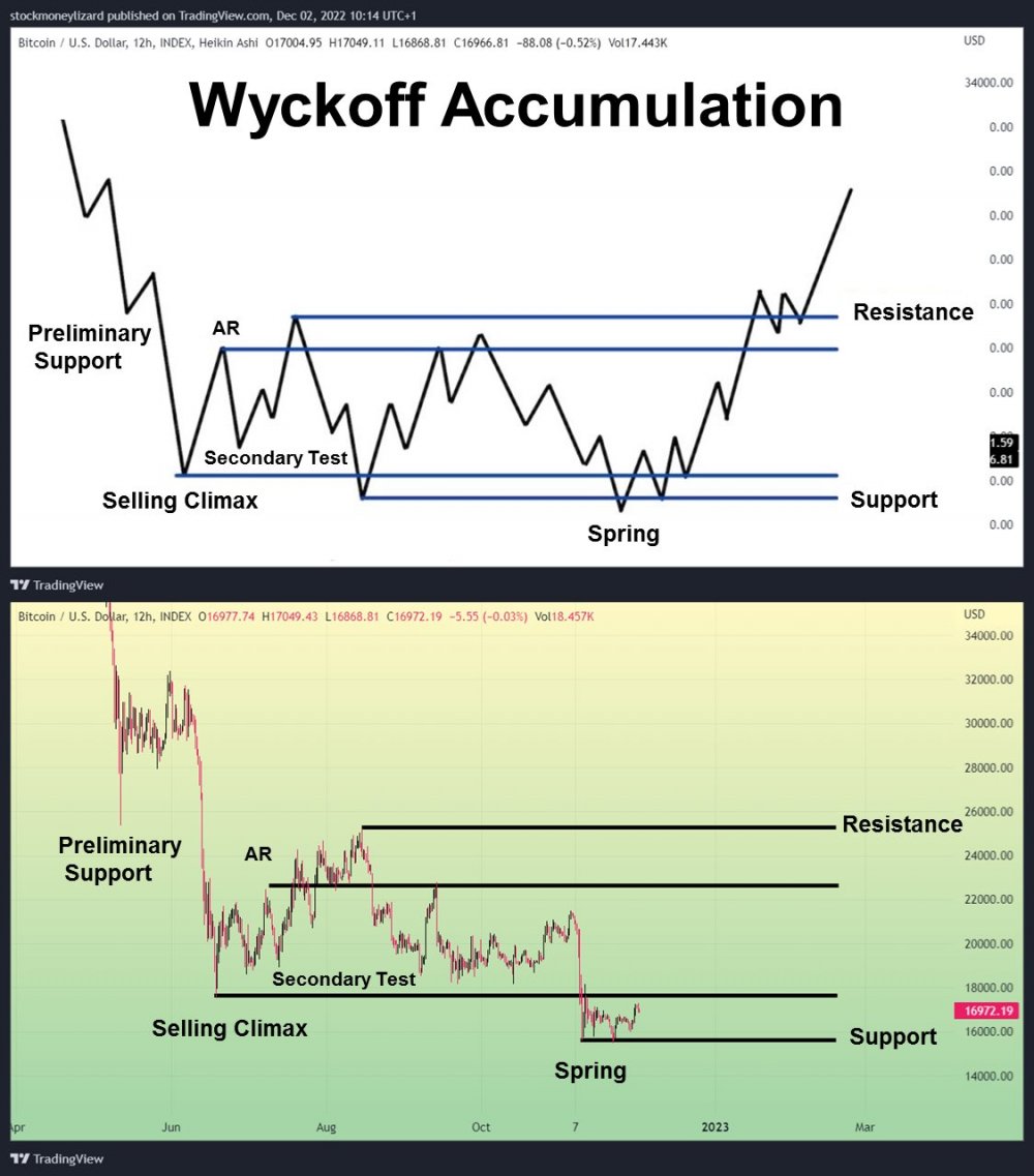 wyckoff accumulation - Как торговать криптовалютой, используя теорию накопления Вайкоффа