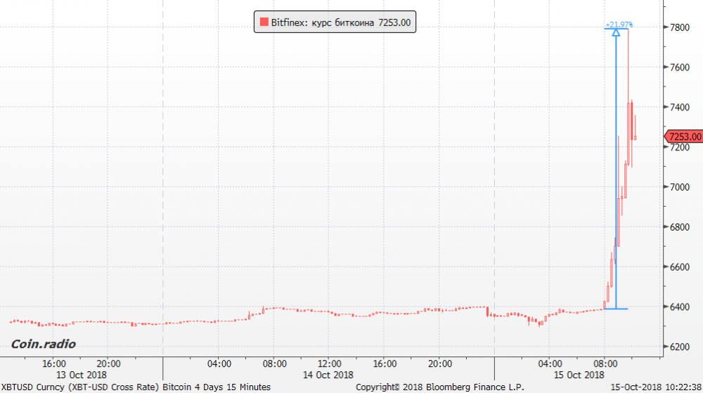 Bitfinex: курс биткоина (15 min Chart)