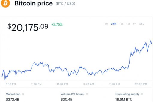 Цена биткоина сегодня достигла максимума в $20,440 на люксембургской бирже Bitstamp