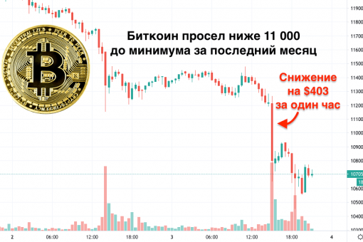 Биткойн (BTC) просел на 403 доллара за 1 час