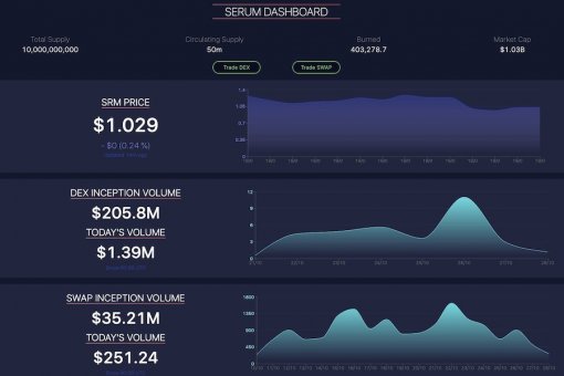 Bonfida развернула Serum Dashboard. Новые версии Serum DEX и Serum Swap готовятся к выпуску