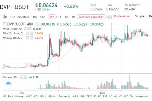 Decentralized Vulnerability Platform DVP получила листинг на Gate.io