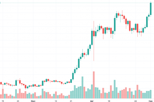 Цены на эфир с середины июня (CoinDesk)