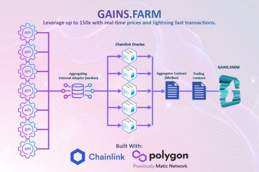 DeFi платформа интегрирует Chainlink для предоставления цен на Polygon в режиме реального времени