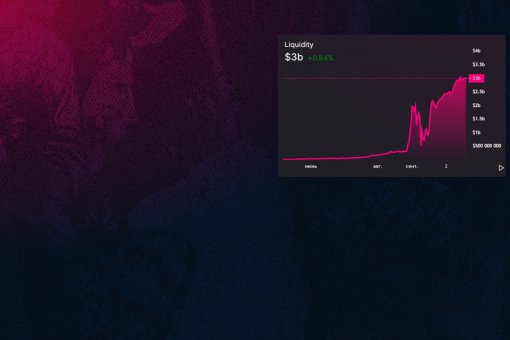 Общая ликвидность токенов Uniswap достигла 3 млрд долларов