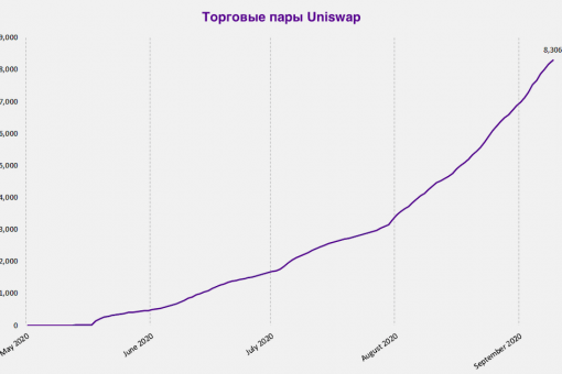 1000 новых пар токенов добавлены в Uniswap за одну неделю
